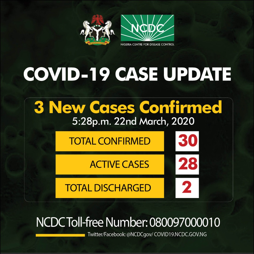 NCDCgov's tweet image. Three new cases of #COVID19 have been confirmed in Lagos, Nigeria

2 cases are returning travellers and 1 is a contact of a confirmed case. 

As at 05:28 pm on the 22nd of March, there are 30 confirmed cases of #COVID19 in Nigeria. 2 have been discharged with no deaths.