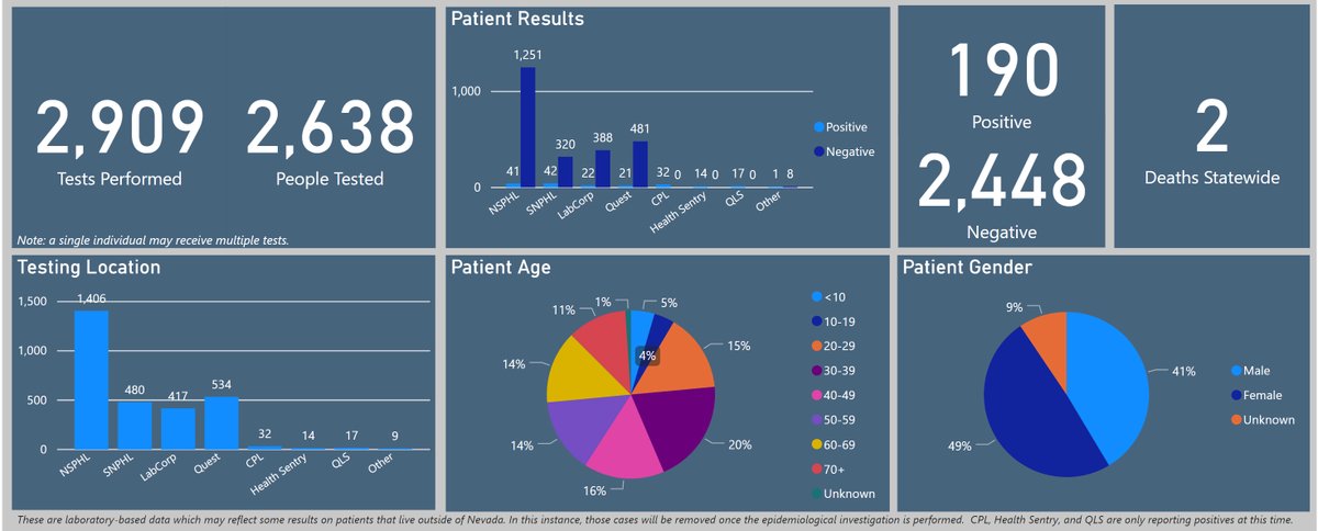 RileySnyder's tweet photo. Nevada's database of COVID-19 cases is now showing 190 positive cases in the state, up from 157 confirmed cases on Saturday -->
https://t.co/UX0mr0tRVe https://t.co/SSAqtEBuyB