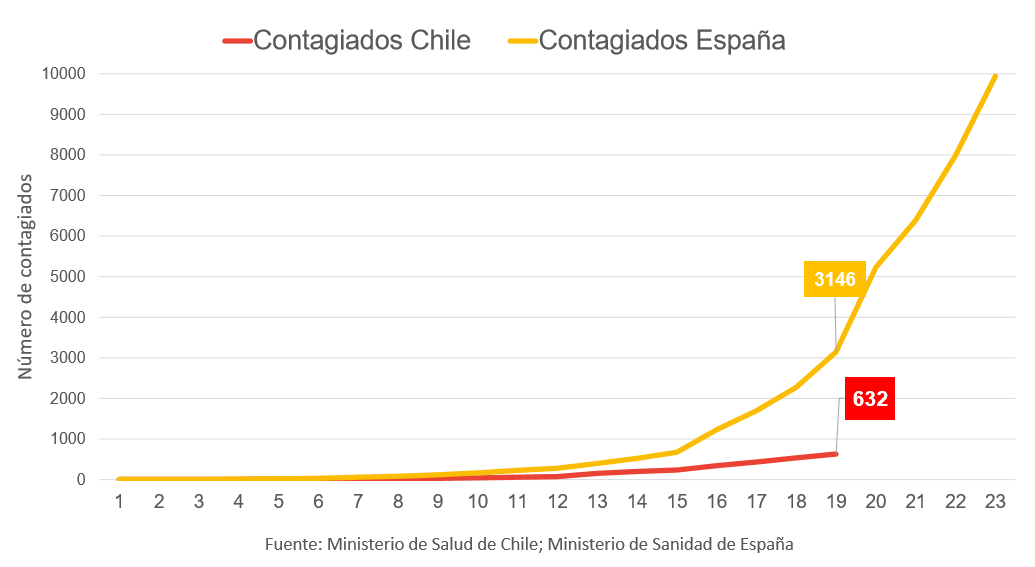 paeguiguren's tweet photo. (Hilo) Coronavirus - Ayer salió una nota de la radio 
@biobio
 señalando que Chile está siguiendo la misma trayectoria de contagiados que España.
Hay que responder fuerte y claro: esto no es cierto. Chile no está siguiendo la trayectoria de España.

Algunos datos: https://t.co/UJl9tAqPj8