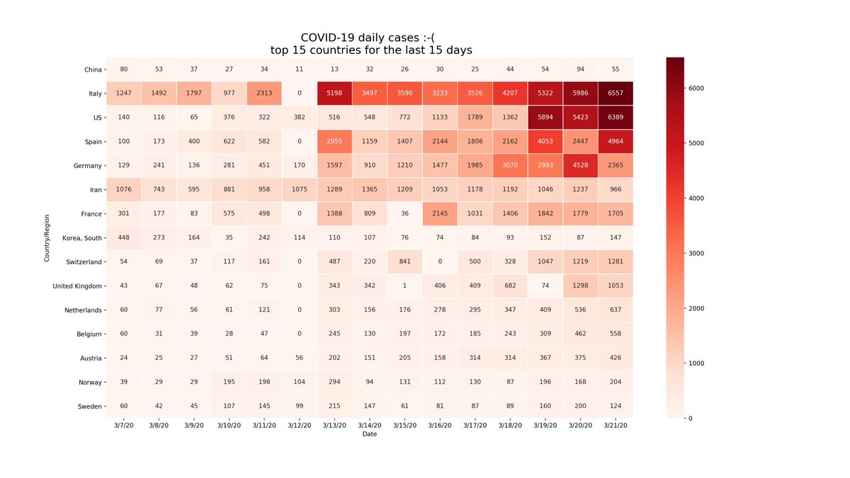 Data shows we are nowhere near #COVID19  peak, far too many cases being reported from EU and USA, #SocialDistancing #FlattenTheCurve ☹️