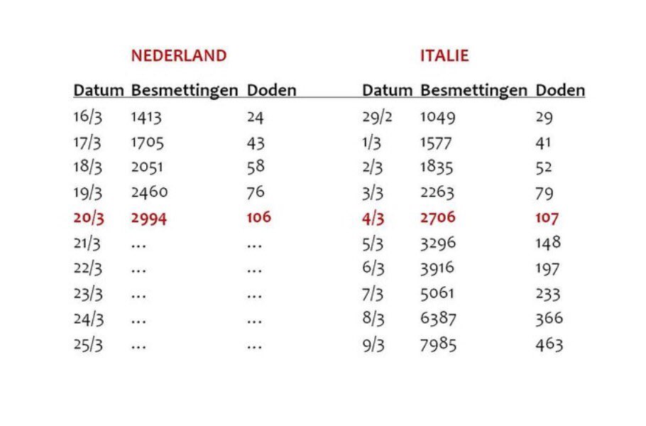 The Netherlands are in trouble.

#covid19Nederland 
#COVIDー19 
#COVID19 

Our government is ran by idiots.