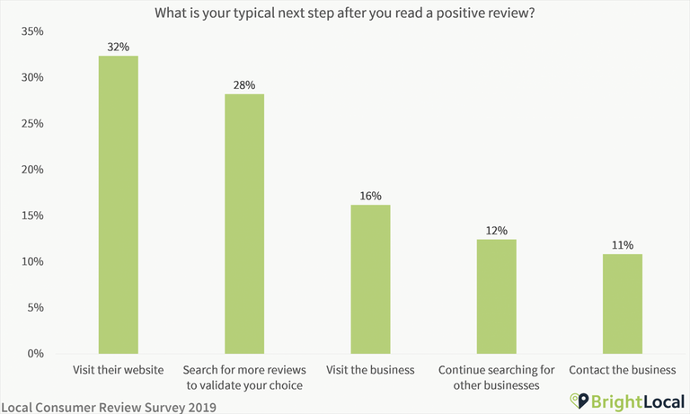 brightlocal's tweet photo. Even with the rising importance of GMB, having a professional, optimized website is still as important as ever! After reading up on reviews, 32% of consumers go straight to the business's website 👩‍💻https://t.co/dNCVGydfUN https://t.co/7I6RvmYRkc