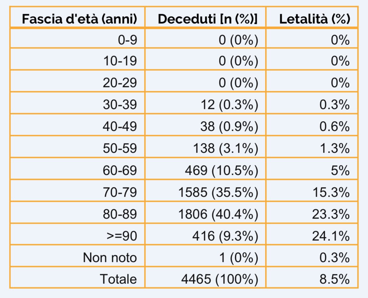 SGozzi's tweet photo. @naftalibennett Latest data about deaths in Italy for #COVIDー19. The concentration in the 70+ age group is impressive. We need to protect older people. @naftalibennett #COVID19 https://t.co/n8cVyF7jFC