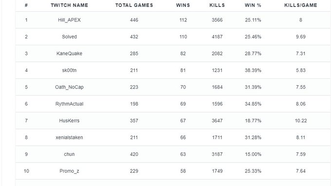 xenial's tweet photo. if anyone lookin for a person for twitch rivals I do be grinding and I be number 8th 
Discord: xenial#1649 https://t.co/kzM8JUargE