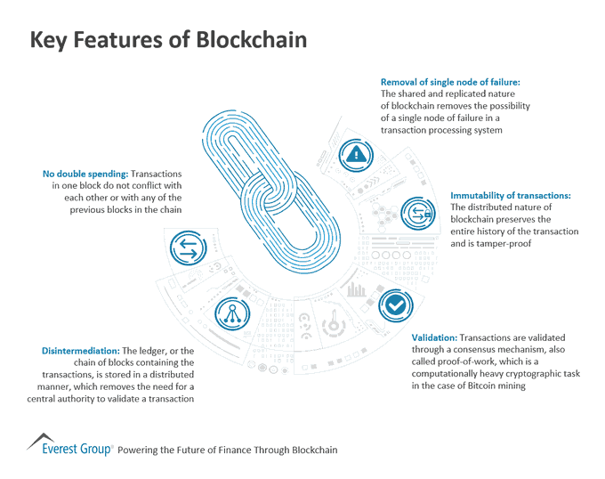 TheDigitalLand1's tweet photo. Blockchain is one of the breakthrough technologies that promises to dramatically change the way Finance &amp; Accounting functions define, track, share, own, and manage transactions. https://t.co/skYO73LA1q @EverestGroup via @antgrasso #blockchain #Finance #DigitalTransformation https://t.co/MingcxiMKh