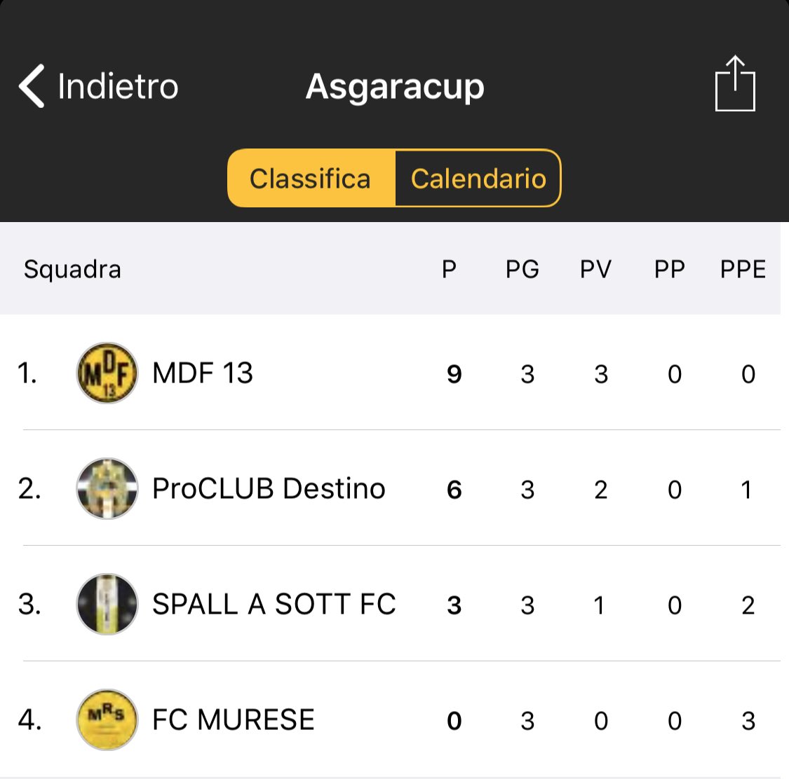 MDFCLUBFC's tweet photo. 🏆#AsgaraCup
📋Classifica finale

@Viglia6 @rumors_pro @ProClubDestino @RTAllProClub @FcMurese @PianetaGol
#ForzaMDF #noirestiamoacasa https://t.co/qOCEWeuRAF