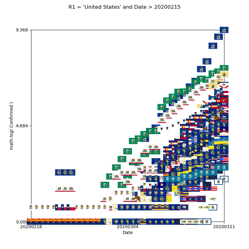 sdql's tweet image. #CoronavirusNewYork  #COVIDー19 #PyQL
Confirmed Cases vs Data for each US State.

Washington and California trend down on the log scale, New York maybe not yet.

Make your own #FlagScatterPlots at: PyQL.org.