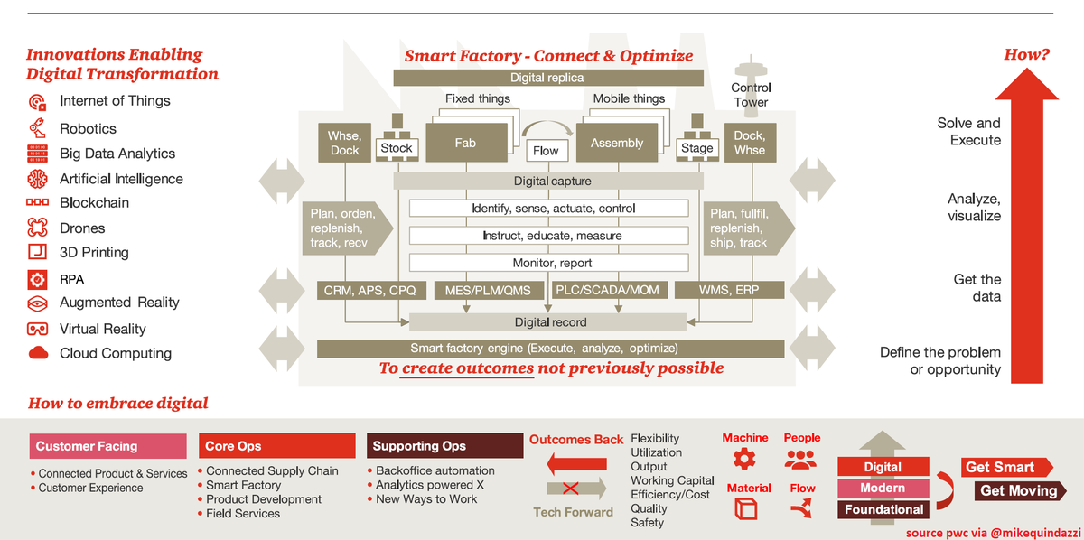 11 #EmergingTechnologies enhancing today's #SmartFactory >>> #PwC via @MikeQuindazzi at #SAPAribaLive >>> #AI #IoT #RPA #3DPrinting #AR #DataAnalytics #CloudComputing #IIoT >>> pwc.to/2TOTXhJ