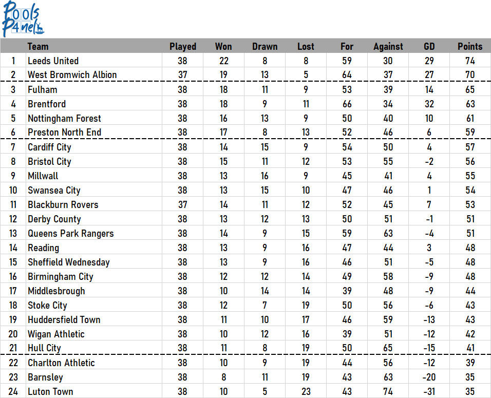 Official_HUFC's tweet image. Two games postponed today - one in the Premier League and one in the Championship.

#PoolsPanel to the rescue with the results and the subsequently updated league tables...