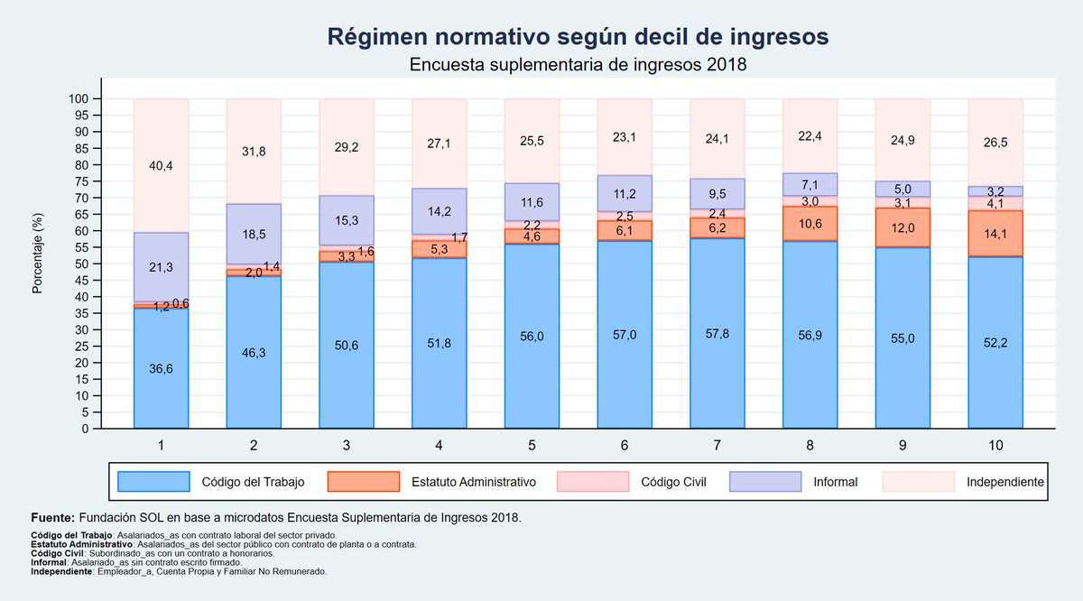 lafundacionsol's tweet photo. Casi 40% de trabajadores/as en Chile no tiene contrato o tiene protecciones mínimas (Honorarios). Sin embargo, en el 10% de los hogares más pobres es un 62,2% y 51,7% en el 2° decil. El Estado tendrá que entregar una Renta Básica Mensual a los hogares q no puedan generar ingresos https://t.co/FKtmUB9Nj4