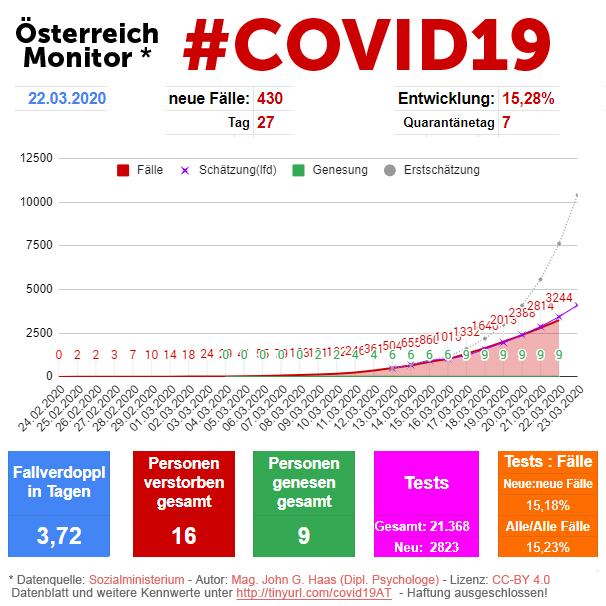 j0hnhaas's tweet photo. #COVID19 #Monitor #Österreich #Tag27. Neuinfektionsrate seit 5 Tagen fallend! Datasheet online unter: https://t.co/XxMG5LHckE https://t.co/7OZTgJsG3y