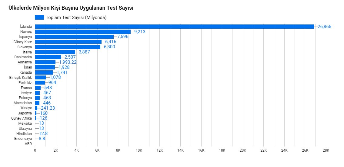 Test sıklığı konusunda milyonda 241.23 ile halen kısmen geride sayılırız. 

Umuyoruz test kapasitesi arttırılarak #yaygintest uygulanabilecektir.

Rapor: evrimagaci.org/covid19

#vaka1236 #SokağaÇıkmaTürkiye