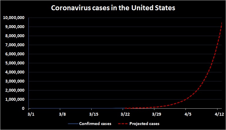 It's March 22 and America is still on track to have millions of confirmed coronavirus cases by mid-April.