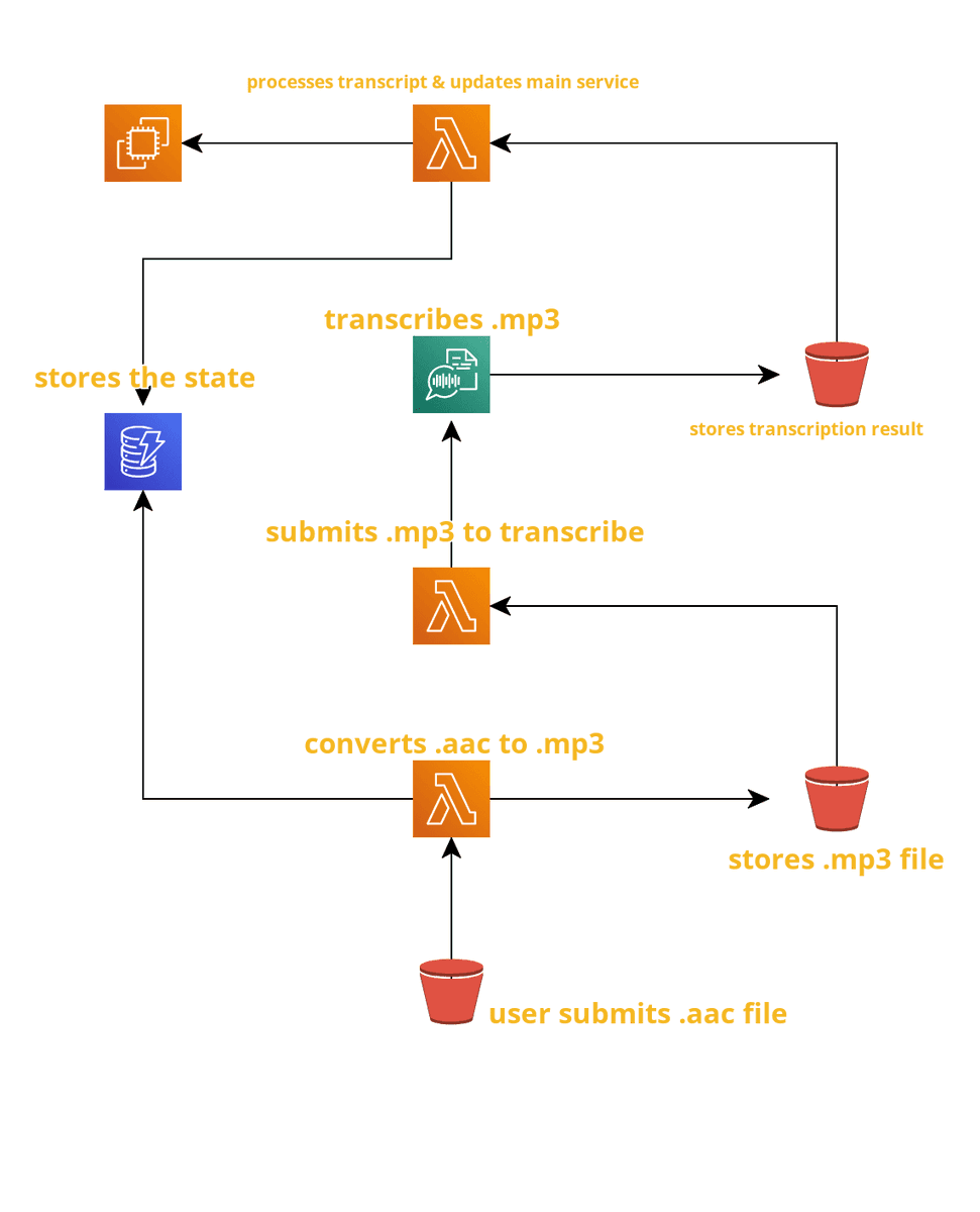 Pretty rough diagram of the  @awscloud infra for getting a recording from the users phone and transcribing it. Making use of lambdas, s3, transcribe and dynamodb.Of course at the end of the process all the files are deleted for privacy reasons.Questions and suggestions welcome