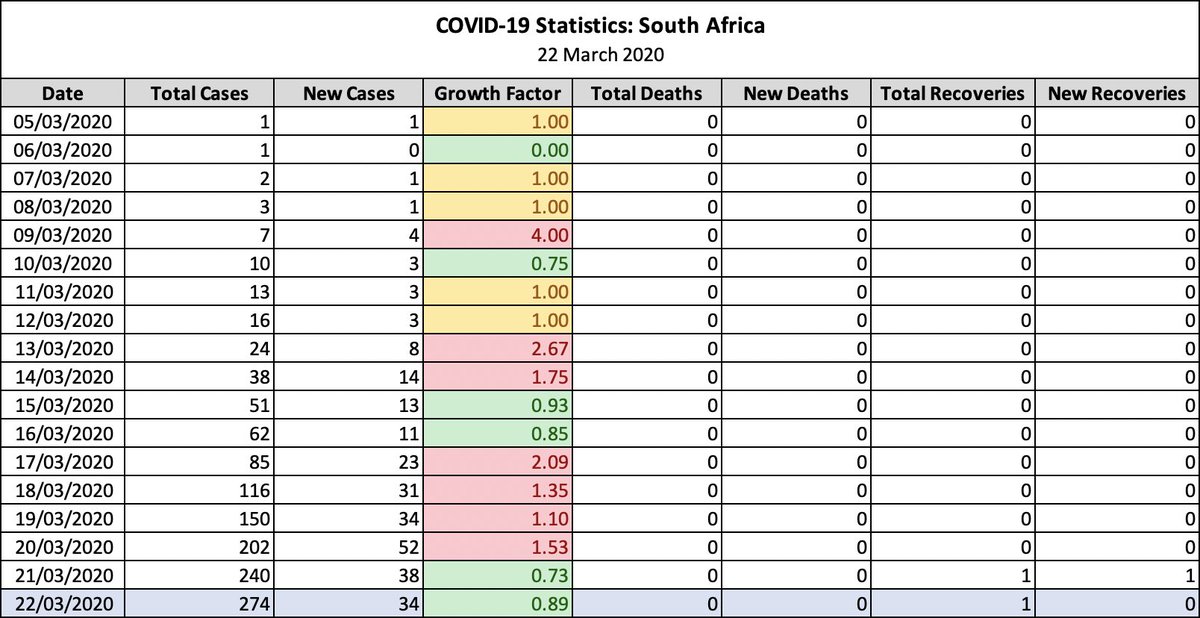 ScottHallauer's tweet image. South Africa’s COVID-19 statistics for 22 March 2020. For more information, visit nicd.ac.za 🦠 #COVID19 #Covid_19SA