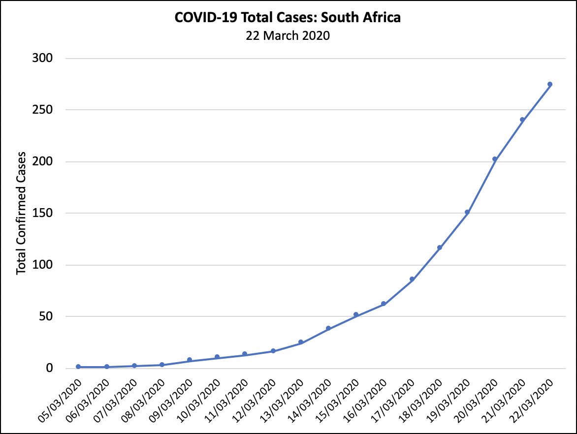 ScottHallauer's tweet image. South Africa’s COVID-19 statistics for 22 March 2020. For more information, visit nicd.ac.za 🦠 #COVID19 #Covid_19SA