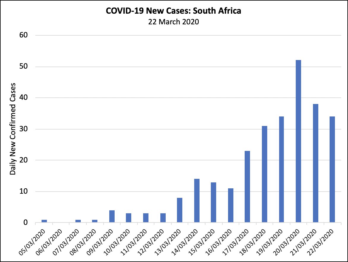ScottHallauer's tweet image. South Africa’s COVID-19 statistics for 22 March 2020. For more information, visit nicd.ac.za 🦠 #COVID19 #Covid_19SA