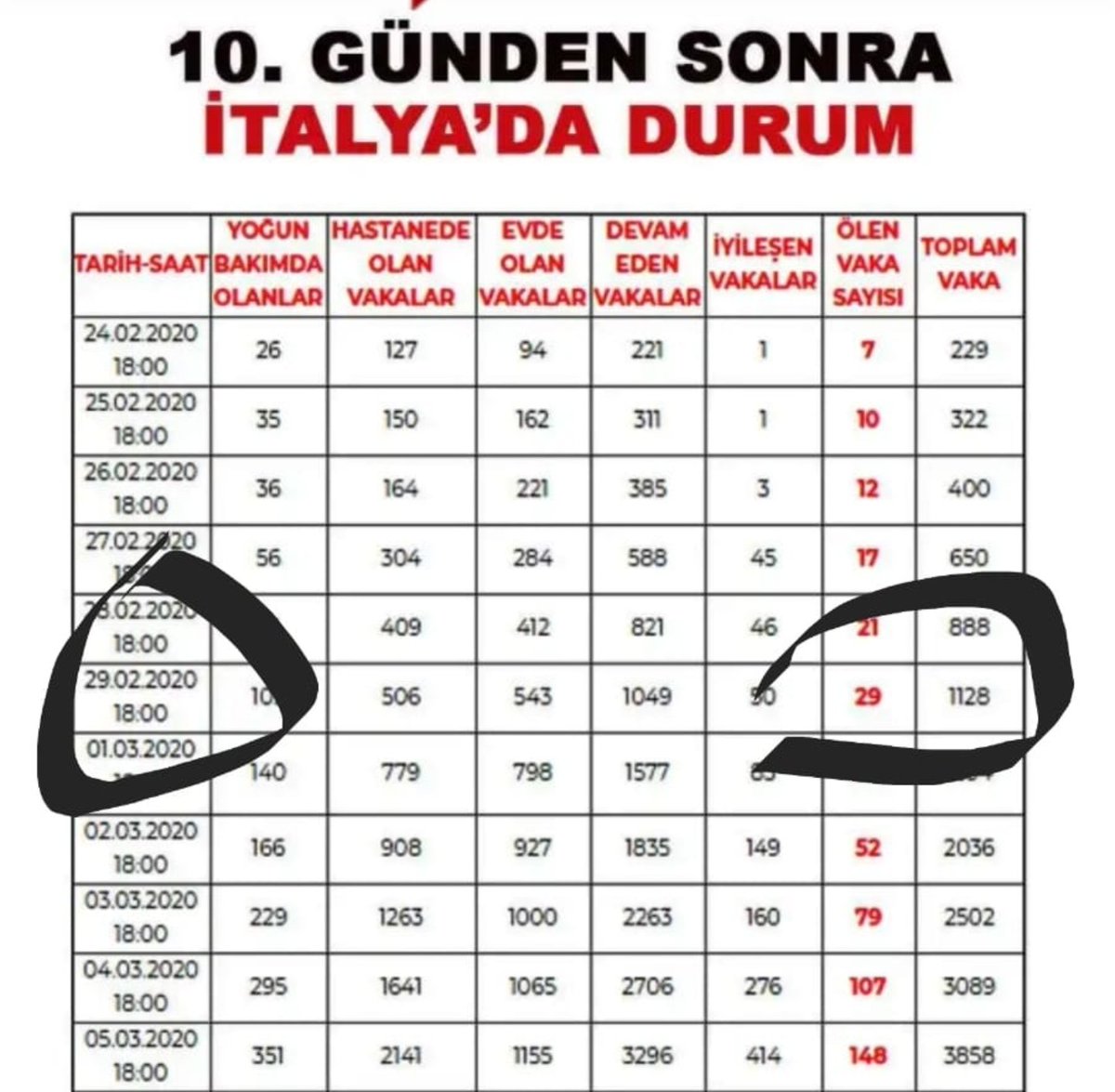 77saint's tweet photo. @drfahrettinkoca Sayın Bakanım...
Karamsar olmak istemem ama,durumun vehameti adına, 
İtalya nın 16. Gün vaka ve kayıp sayısına 12. Gün ulaşmış bulunuyoruz...
Hemen bir karar alıp yürürlüğe koymanız elzemdir...
Çok geç olmadan bir karar verin... https://t.co/UQswO9VsCo