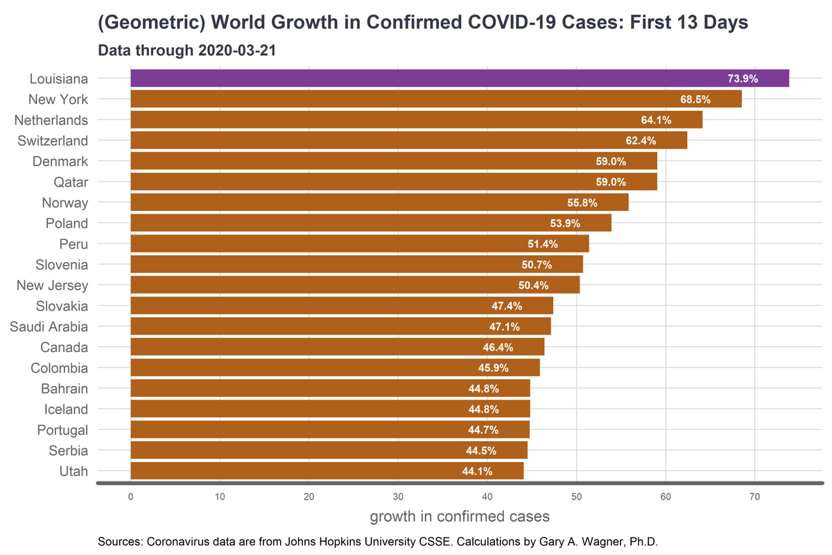 _WagnerG_'s tweet photo. If anyone is interested, here are the figures Governor Edwards showed in his press conference today. @ULLafayette @LouisianaGov #lalege #lousiana #covid19 #coronavirus https://t.co/O3gOoMsjKR