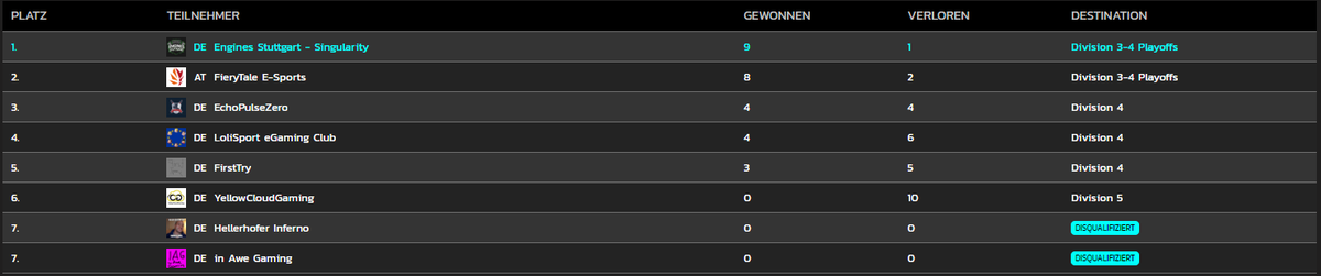 INekiii's tweet photo. The first @PrimeLeague Split is over for me and my Teammates from @FIERYTALEGaming
Because of the disqualification of "In Awe Gaming" we placed second behind @engines_stgt.
GG to them!
Hopefully we will see them in Division 3 again!
#FieryLoL #StayFiery https://t.co/bVSwp7U8wd