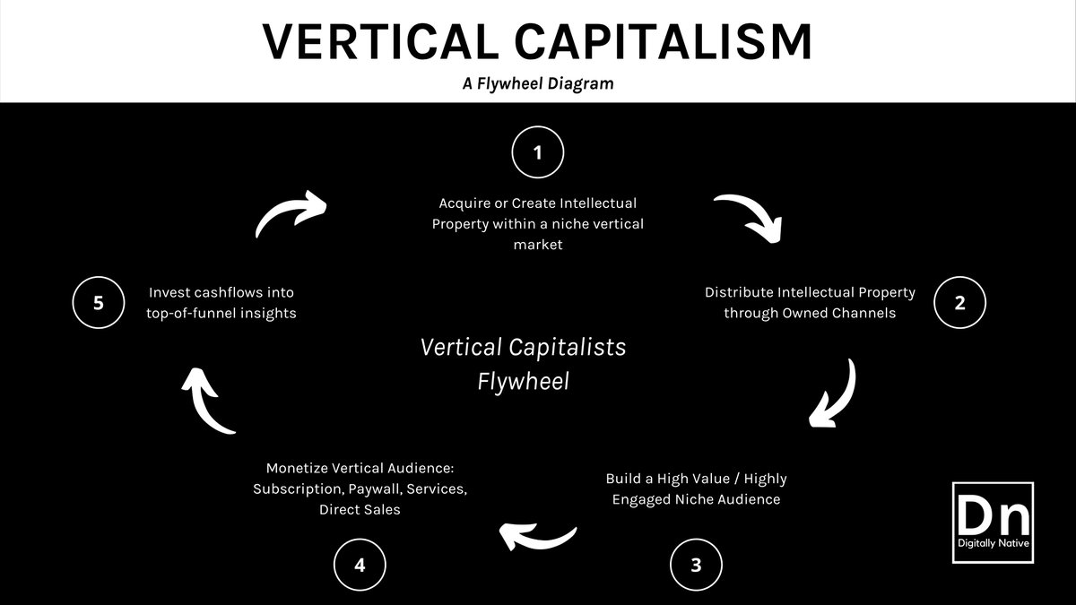 Vertical Capitalism:The shifts towards WFH has brought back into focus a concept that I've been working on.Much like the manner in which niche DTC brands attacked incumbents, vertical capitalists will carve out their own niche and spurn traditional employment...1/