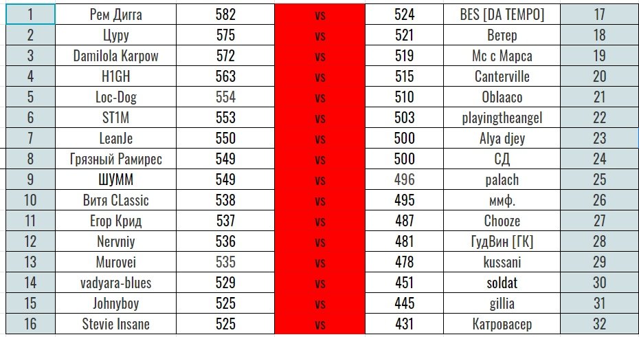 Дамилола карпов noize mc. 17 независимый баттл таблица. Независимый рэп баттл. 17ib. 17 независимый рэп баттл.