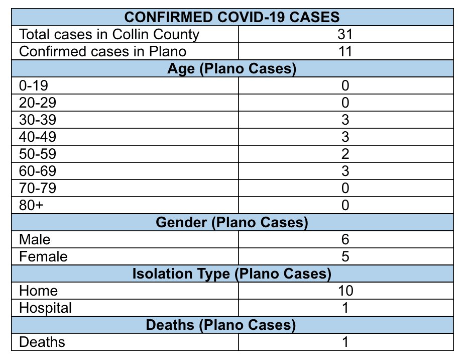 cityofplanotx's tweet photo. Coronavirus (COVID-19) Update | March 22, 2020 – 4:30 p.m

City Council Meeting Postponed: The Monday, March 23 City Council meeting is postponed until Monday March 30.

Collin County health officials report two new COVID-19 positive cases in Plano: https://t.co/SbmUTBEtHB https://t.co/FNfNrd09aG