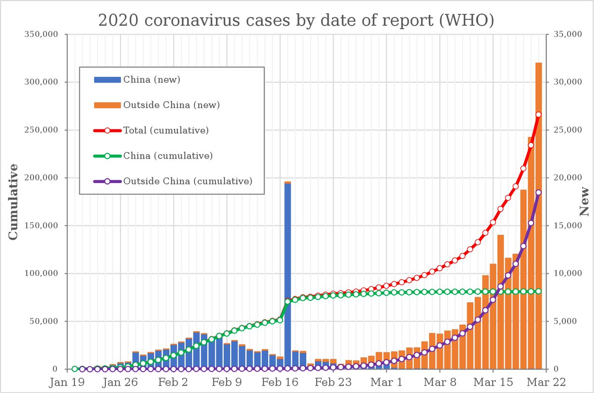 It took almost three months (until March 6) to reach 100,000 cases of COVID-19 in the world. Another 11 days (March 17) to get to 200,000. Then just 4 days to get to 300,000 cases yesterday (March 21).  #viraltime  https://gisanddata.maps.arcgis.com/apps/opsdashboard/index.html#/bda7594740fd40299423467b48e9ecf6