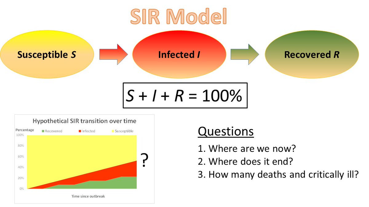 LU_Jonas_Bjork's tweet photo. Societal costs of not knowing who is still S (Susceptible), I (Infected) or R (Recovered) are enormous. Any thoughts #epitwitter on how we can improve population estimation of the SIR parameters? #COVIDー19 #LUPOP https://t.co/tEgwA4AIeF