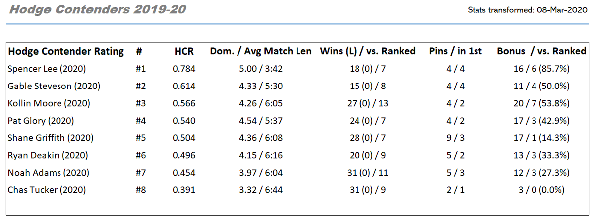 Wrestling Stats in 3D tweet media