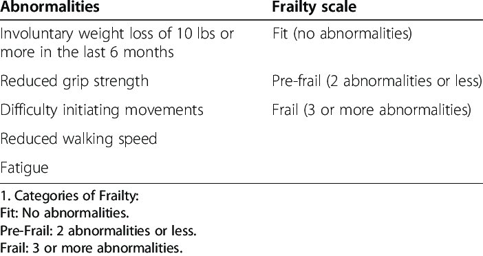 drrshah's tweet photo. #geriatrics #olderadults #COVID19 can use either of these two validated Frailty Scales when talking to your older adult patients about advanced directives and their goals of treatment especially in light of how much we know this virus disproportionately affects the elderly hard https://t.co/Gq1Vq5r4xF