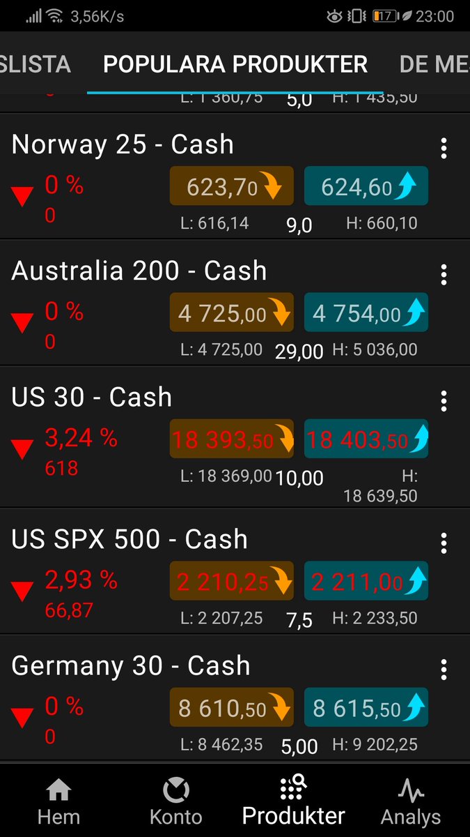 Närmare 3 procent ner för amerikanska index när terminsmarknaden drar igång nu kl 23:00 svensk tid, även oljepriserna indikeras nedåt
