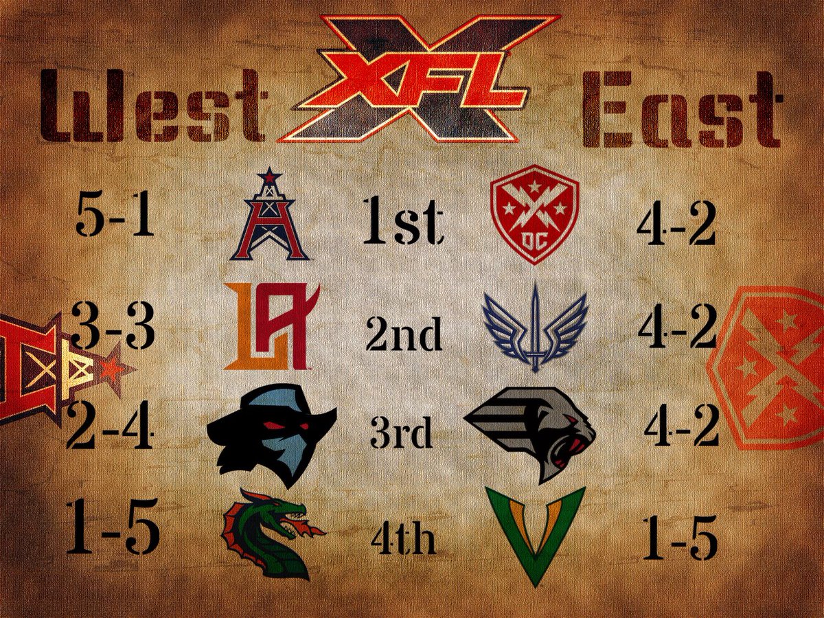 MazelTovMovies's tweet photo. @XFL2KMod Updated standings for the XFL. Great week 6 — you all are doing gods work. https://t.co/xb3Curpb6J
