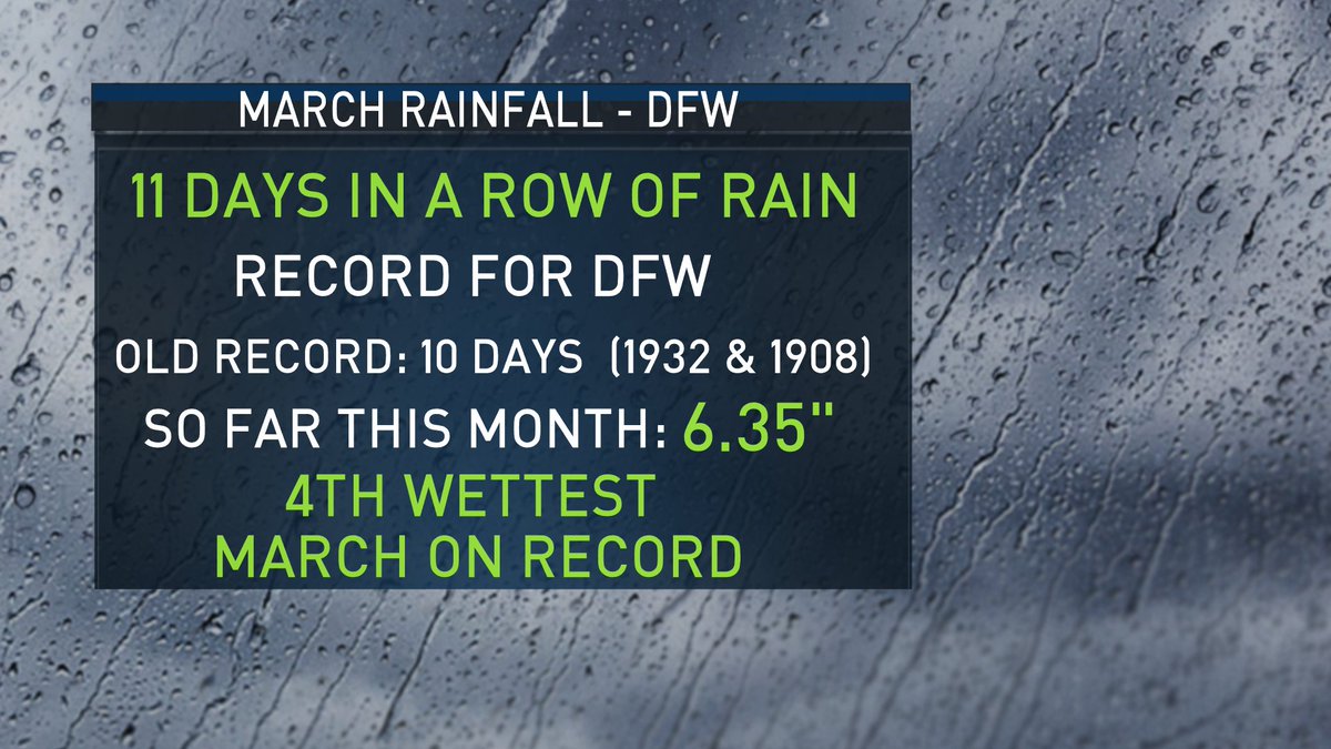 Keisha Burns Wow 11 Consecutive Days In A Row With Rain That S An All Time Record For Dfw It S Now The 4th Wettest March On Record With 6 35 Of Rain