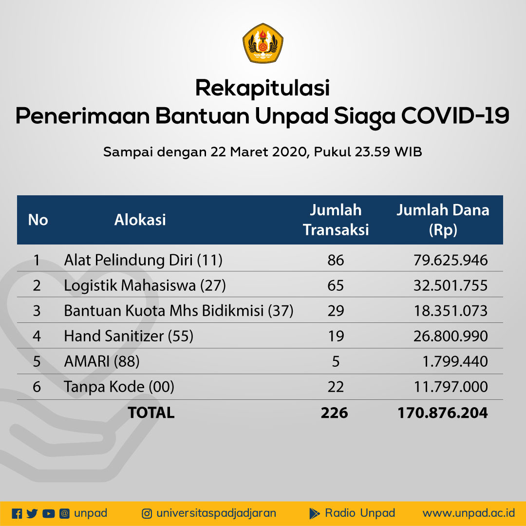 unpad's tweet photo. #InfoUnpad
Selamat pagi Sivitas,
Berikut #Padmin sampaikan rekapitulasi penerimaan bantuan Unpad Siaga Covid -19 sampai dengan 22 Maret 2020, pukul 23.59 WIB.
#UnpadTanggapCovid19
@pacarunpad https://t.co/RbF2ejaW4E