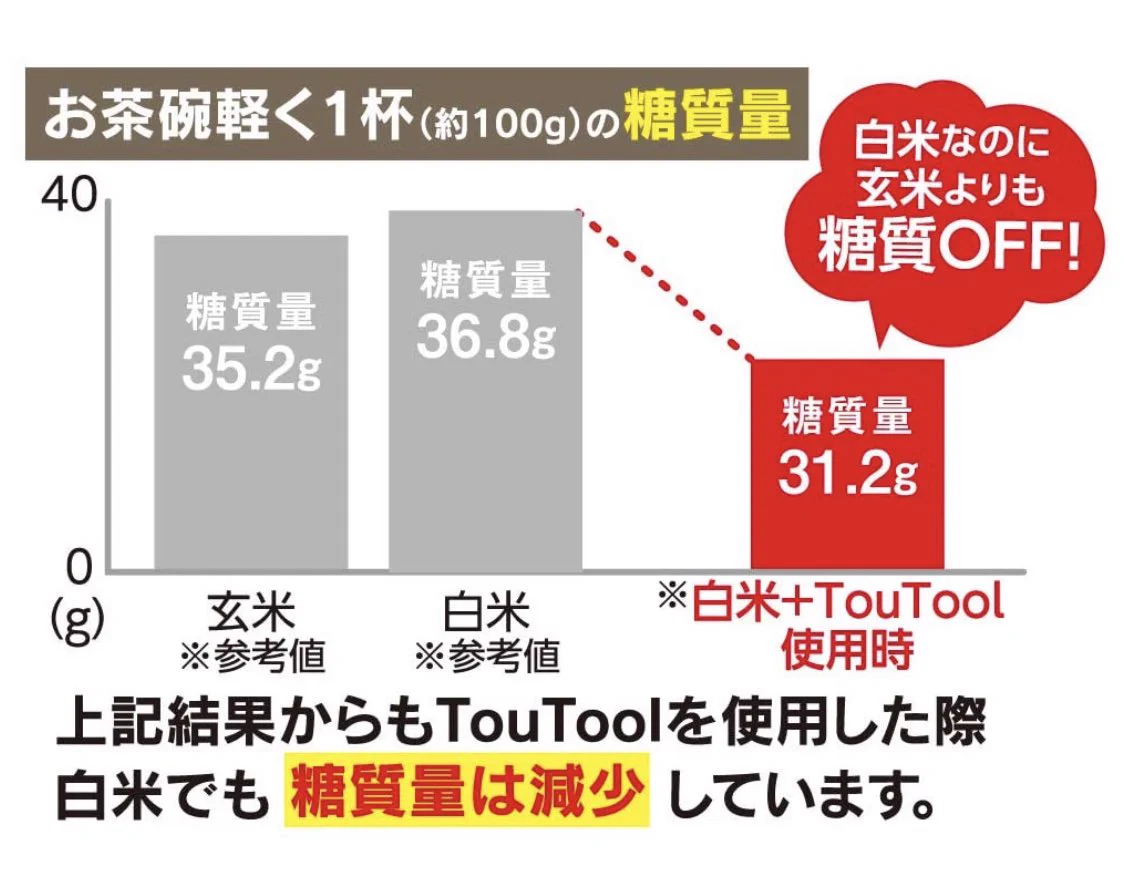 玄米より糖質低くなる「ヒルナンデスで紹介されてたTouTool」これは凄いです！！
