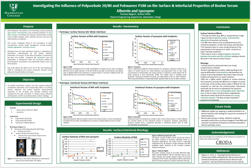 Poster No: 3282554
Poster Title: Investigating the Influence of Polysorbate 20/80 and Poloxamer P188 on the Surface & Interfacial Properties of Bovine Serum Albumin and Lysozyme 
#ACSCOLLPoster #ManhattanCollege