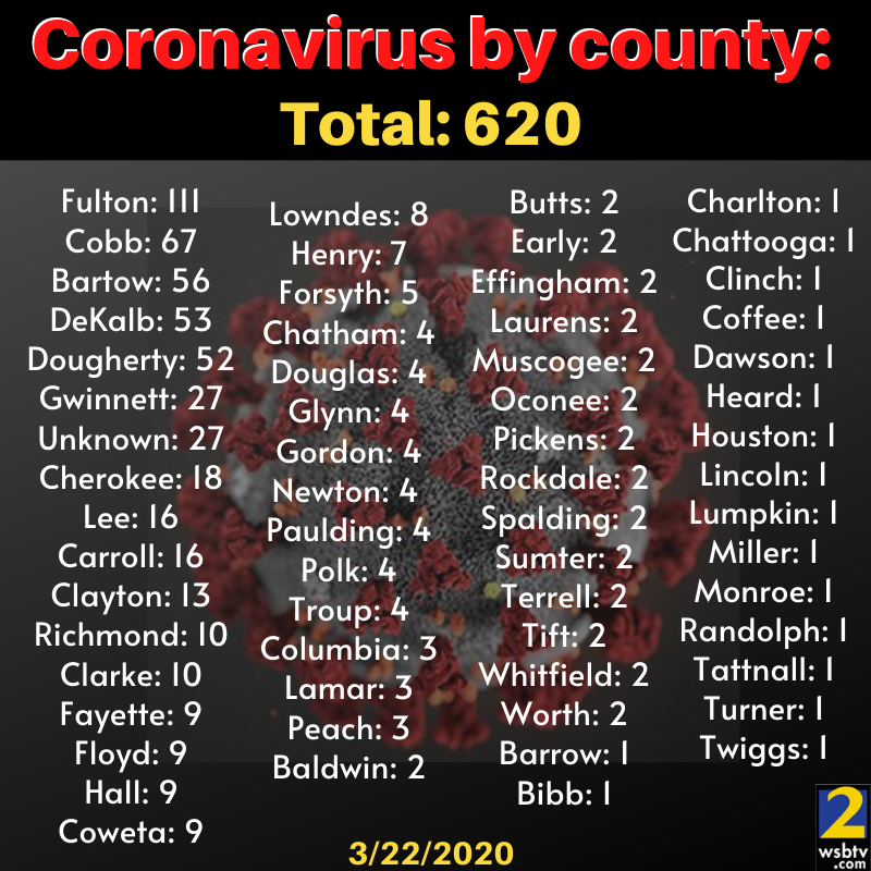 wsbtv's tweet photo. Coronavirus in Georgia: 620 confirmed COVID-19 cases, 25 deaths. Here's the breakdown by county: https://t.co/brTNjaOZLB https://t.co/JWOy8bnVVZ