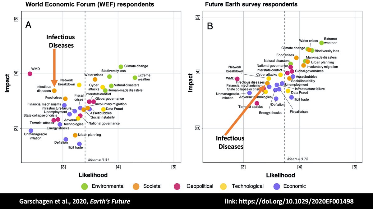Amir AghaKouchak (@amiraghakouchak) on Twitter photo World Economic Forum (<a href="/wef/">World Economic Forum</a>) Global #Risks Report 2020 includes a survey of global #leaders on their perceptions of risks (left fig). See where #Infectious #Diseases fall! I think both the impact & likelihood are underestimated by the global leaders
#COVID19 #coronavirus #AGUpubs World Economic Forum (<a href="/wef/">World Economic Forum</a>) Global #Risks Report 2020 includes a survey of global #leaders on their perceptions of risks (left fig). See where #Infectious #Diseases fall! I think both the impact & likelihood are underestimated by the global leaders
#COVID19 #coronavirus #AGUpubs