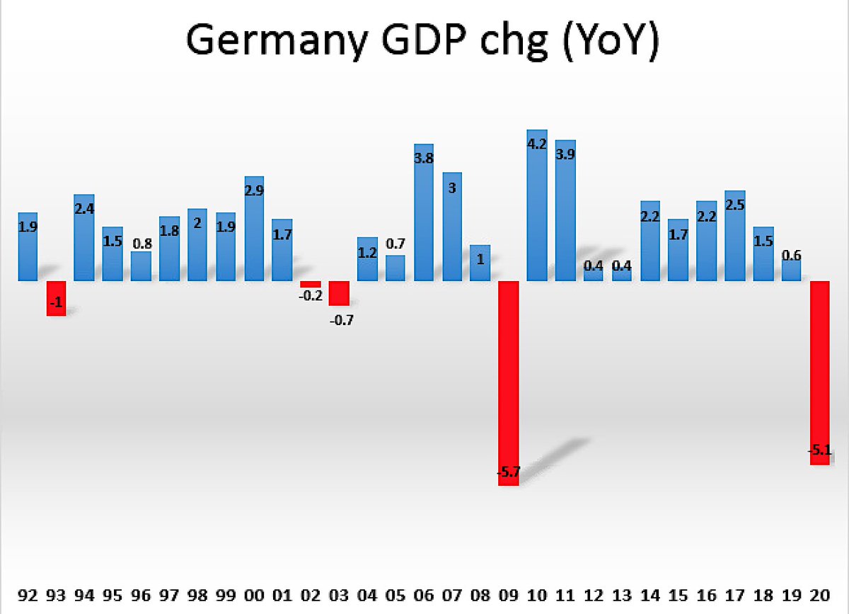 Good Morning from Germany where econ &amp; social crisis deepened as govt forecast that coronavirus pandemic would lead to biggest contraction in decade. Finance ministry expects econ to shrink by at least 5% this yr. Compares w/former forecast of 1.1% growth. bloomberg.com/news/articles/…