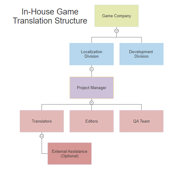 In-House Game TranslationsNote: This is a BASIC hierarchy tree. Actual ones can vary heavily.Since this is Japanese-to-English, in-house translations may or may not have to adhere to Japanese corporate structure. Communication with devs is done via project managers.