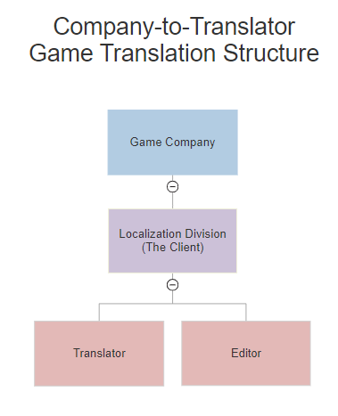 Client to External TranslatorThis is the basic structure for when a client hires an outside specialist directly instead of doing a project in-house. It's fairly simplified. Communication is not as tightly restricted as in-house projects.