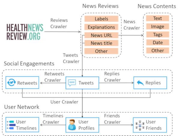 albertogaruccio's tweet photo. RT @SpirosMargaris: A Comprehensive Data Repository 

for #FakeHealthNews Detection 

https://t.co/4jerqYwZ7e #fintech #insurtech #AI #ArtificialIntelligence #MachineLearning #BigData @kdnuggets @ahier @sallyeaves @HaroldSinnott @diioannid @Paula_Piccar… https://t.co/Ya74EbAmMk