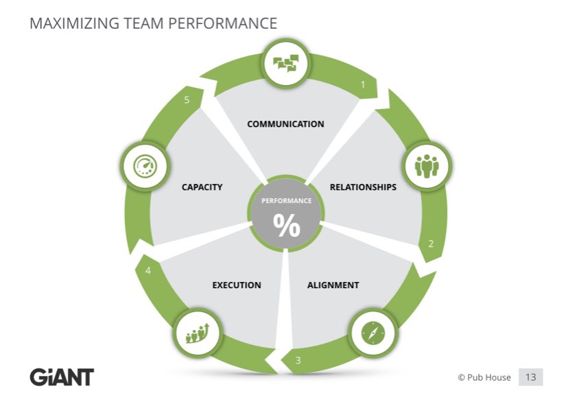 KevinDeShazo's tweet photo. Leaders:

Don’t start your morning meeting talking about the work that needs to get done. Start by connecting with your team. Ask how they’re doing, how they’re weekend was, if there is anything they need.

Ignoring this will cost you valuable time during an already chaotic day. https://t.co/Il1tx5YTt8