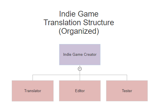 Indie Game TranslationsIndie outfits generally get indie-scale translations, unless they make deals with larger publishers. This squishes the hierachy to 2 layers, where the translator has direct access to the indie dev.The roles here are fluid as well. Anyone can be QA.