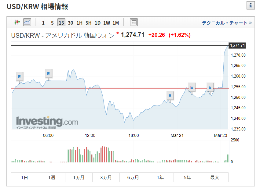 為替 ドルウォン