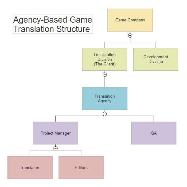 Here's the big one, agency-based translations.Once again, QA's place in this hierarchy can vary. Sometimes the client does it themselves. But this is a 5-layer structure, generally.For large projects that require extensive tracking, clients tend to prefer hiring agencies.