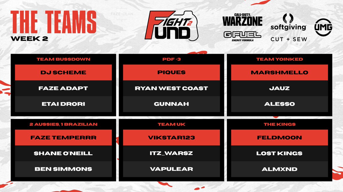 FaZeClan's tweet photo. Announcing #Fight2Fund Week 2's first set of Captains ‼️

TEAM BUSSDOWN: @DJSCHEME_
PDF <3: @piques15
TEAM YOINKED: @marshmellomusic
2 🇦🇺, 1 🇧🇷: @Temperrr
TEAM UK: @Vikkstar123
THE KINGS: @Feldmoon

Who you got? Week 2 is live from https://t.co/gTGJtc6naR tomorrow at 3pm EDT. https://t.co/NSIuLoa5XR