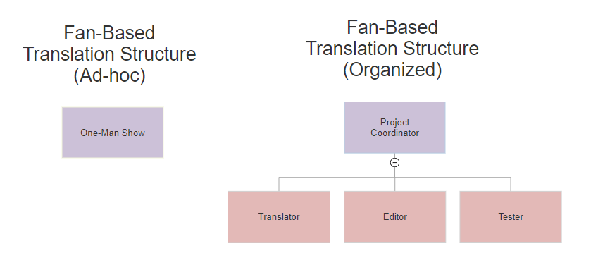 Lastly, I'll discuss fan translations in two different formats: Organized, and ad-hoc.Ad-hoc: One person wants to do a thing and takes all the necessary steps to do it on their own.Organized: Someone spearheads an effort and assembles a team to take all the necessary steps.