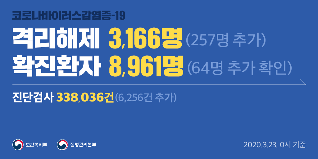 🔊#코로나19 국내 발생현황(3.23. 0시 기준)

격리해제 257명 추가
확진환자 64명 추가 확인

검사현황 338,036명(누적) 중
음성 315,447명, 검사 중 13,628명, 양성 8,961명

확진환자 8,961명(양성) 중
격리 중 5,684명, 격리해제 3,166명, 사망 111명